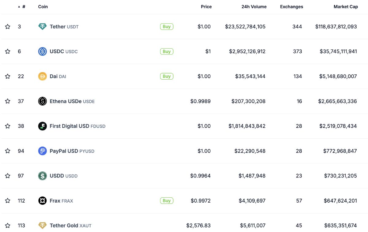 Top các stablecoin theo market cap