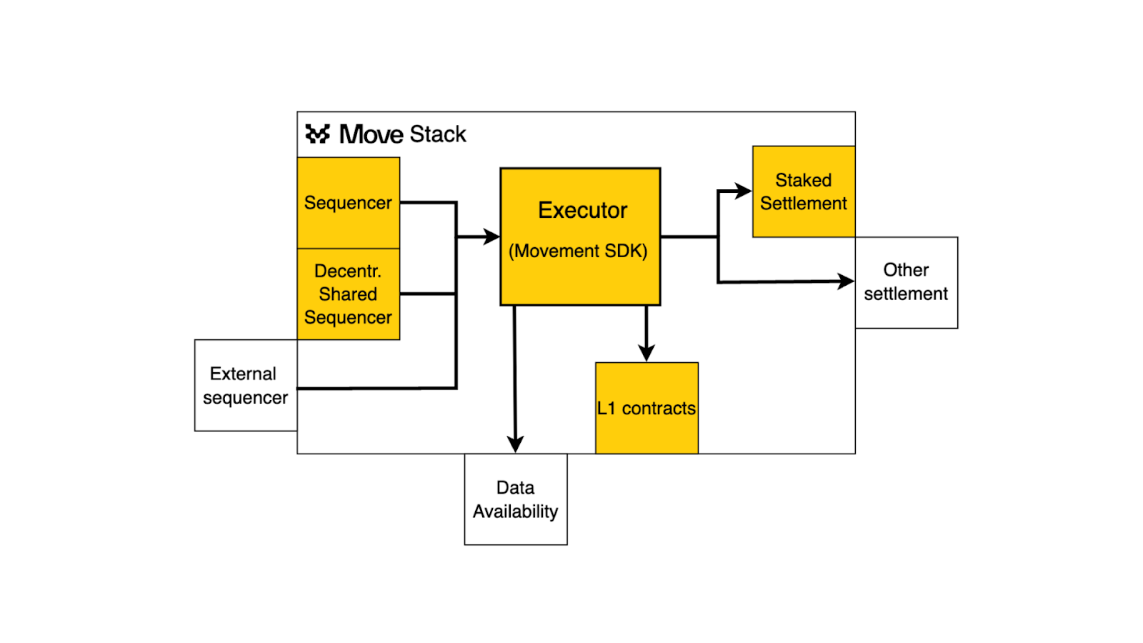 Bộ khung Move Stack