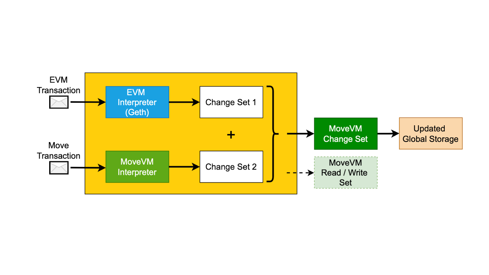 Bộ khung của Move Rollup Framework