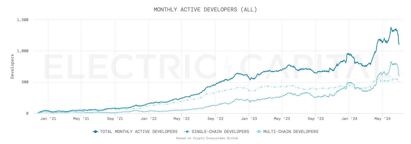 Lượng developer hoạt động trên Sui mỗi tháng