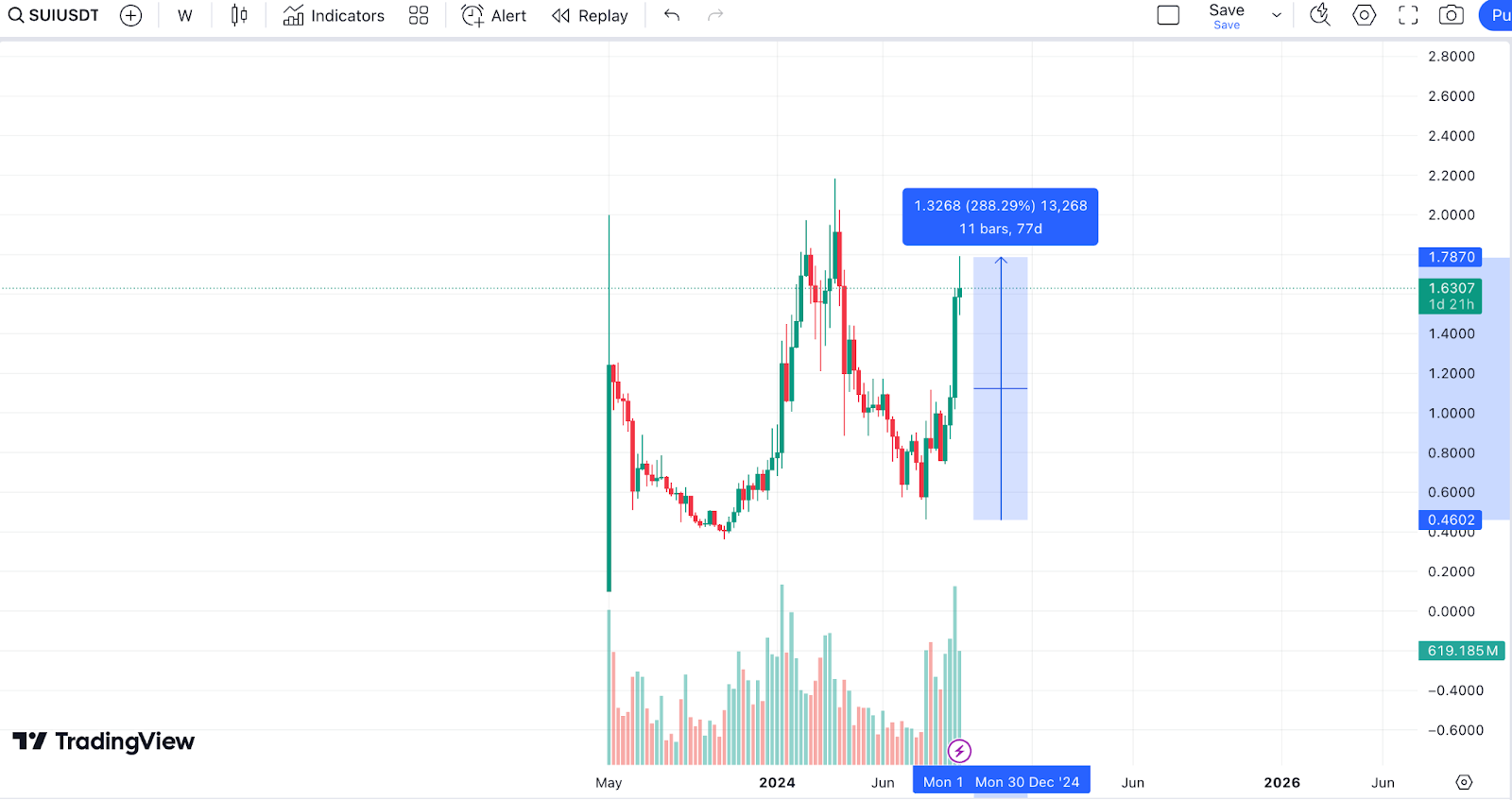 Token SUI tăng hơn 280% kể từ 05/08/2024