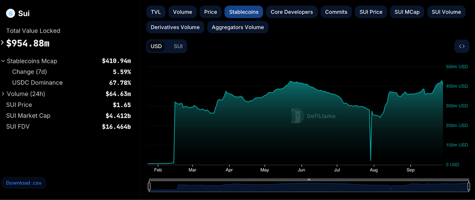 Biểu đồ stablecoin marketcap trên Sui