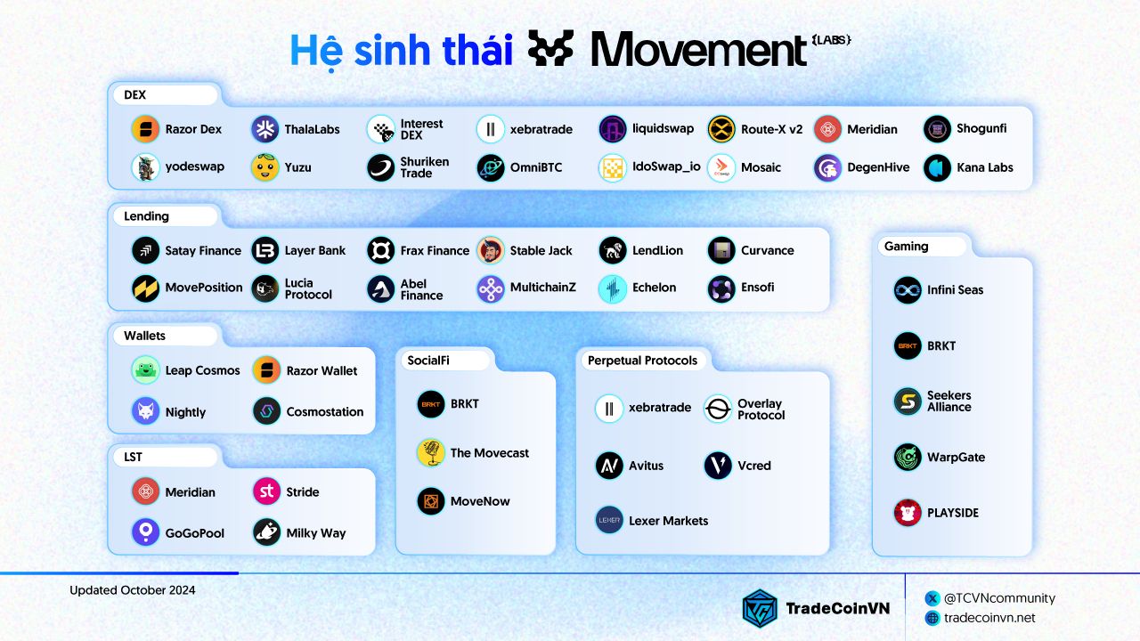 Hệ sinh thái của Movement