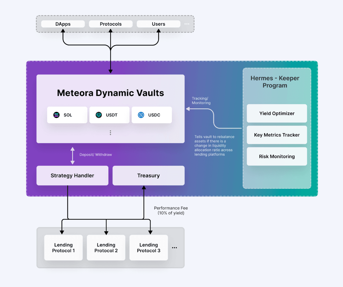 Sơ đồ cấu trúc của Dynamic Vaults