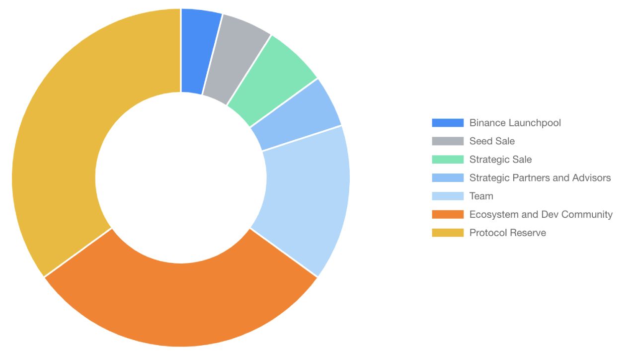 Biểu đồ phân bổ token ATA