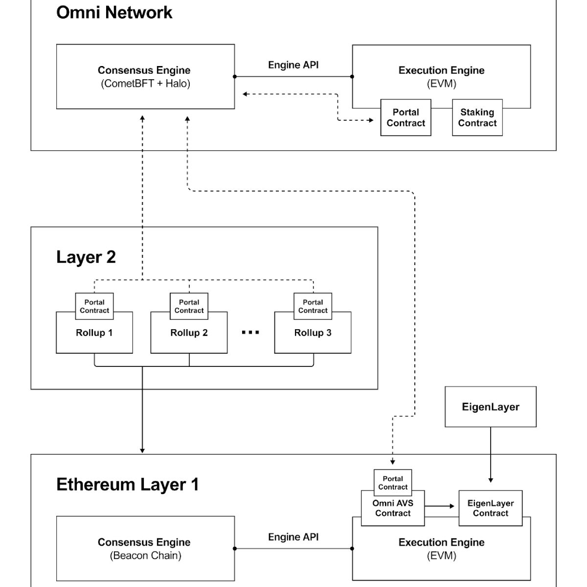 Kiến trúc của Omni Network