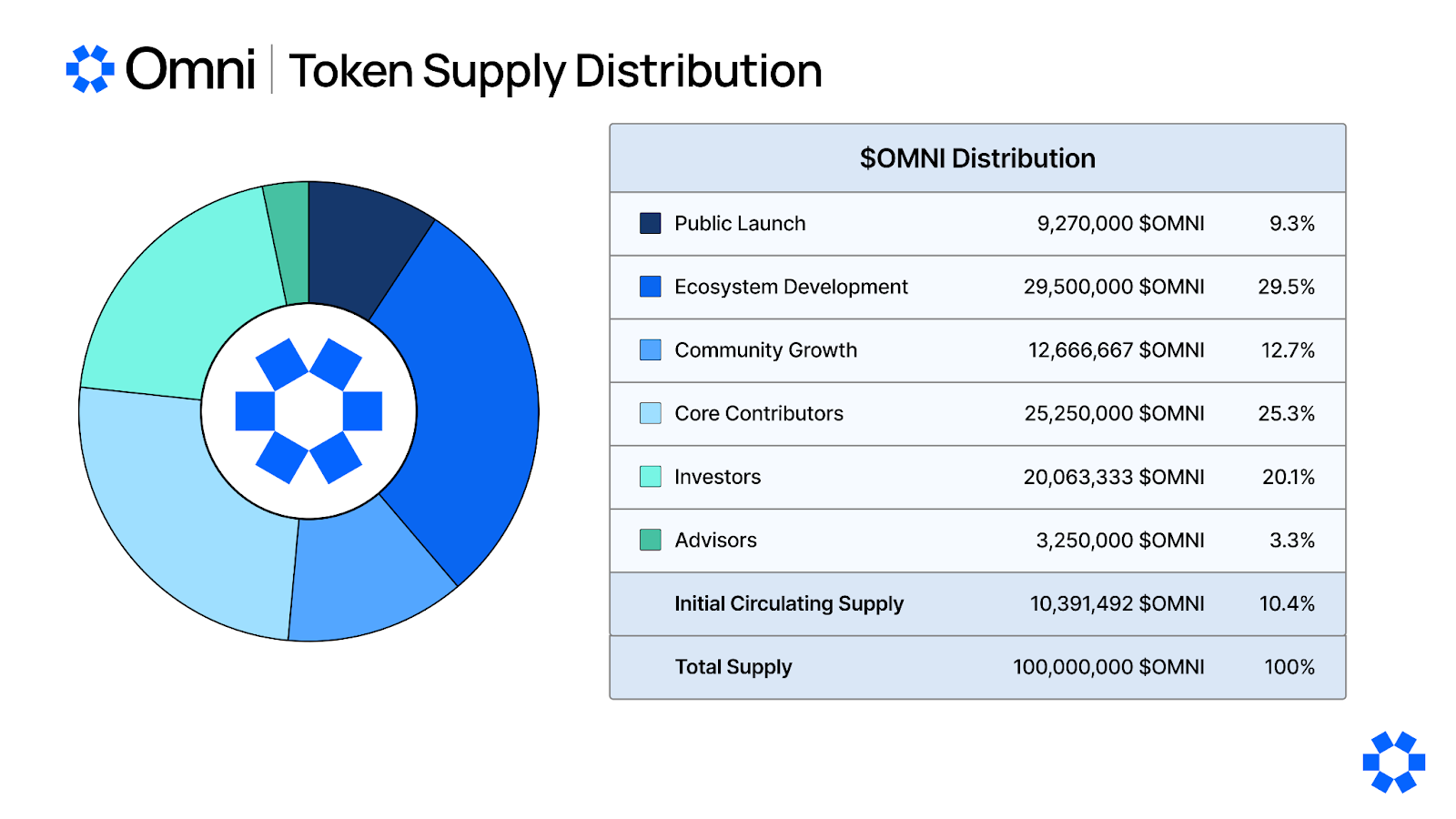 Phân bổ token OMNI