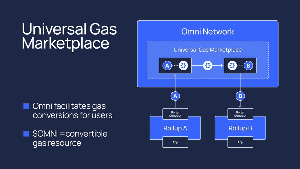 Cơ chế Universal Gas Marketplace của Omni Network