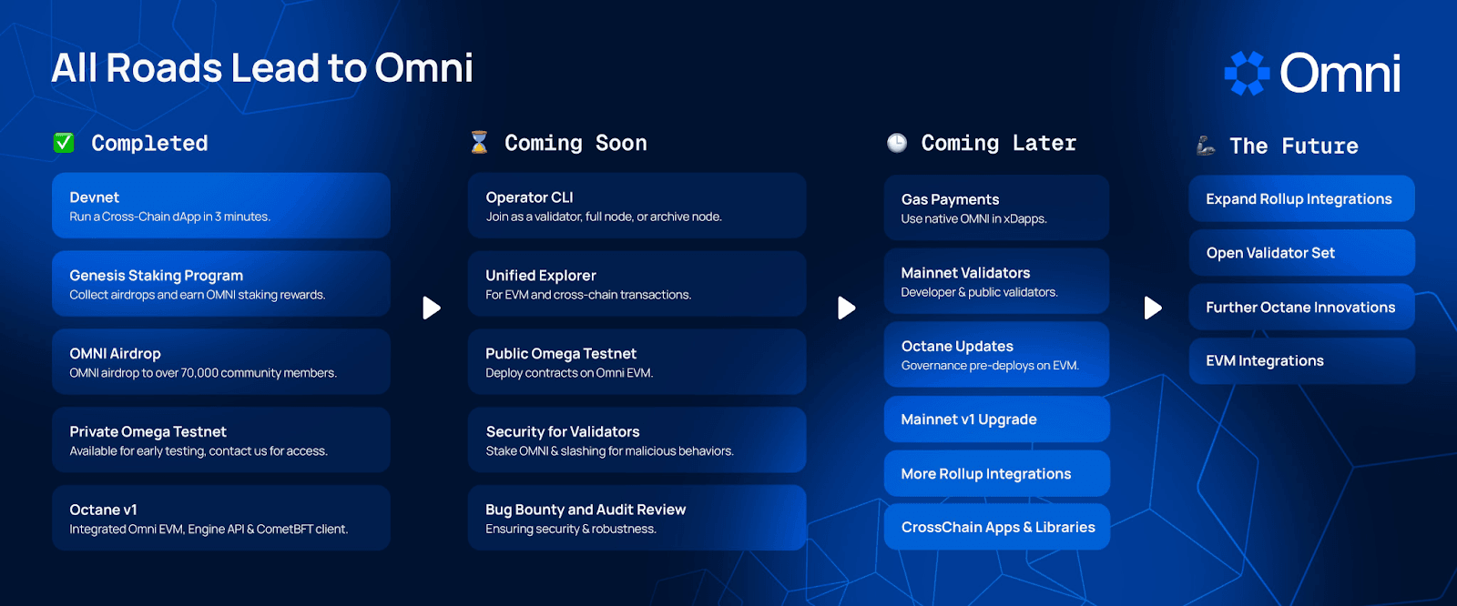 Roadmap mới nhất của Omni Network