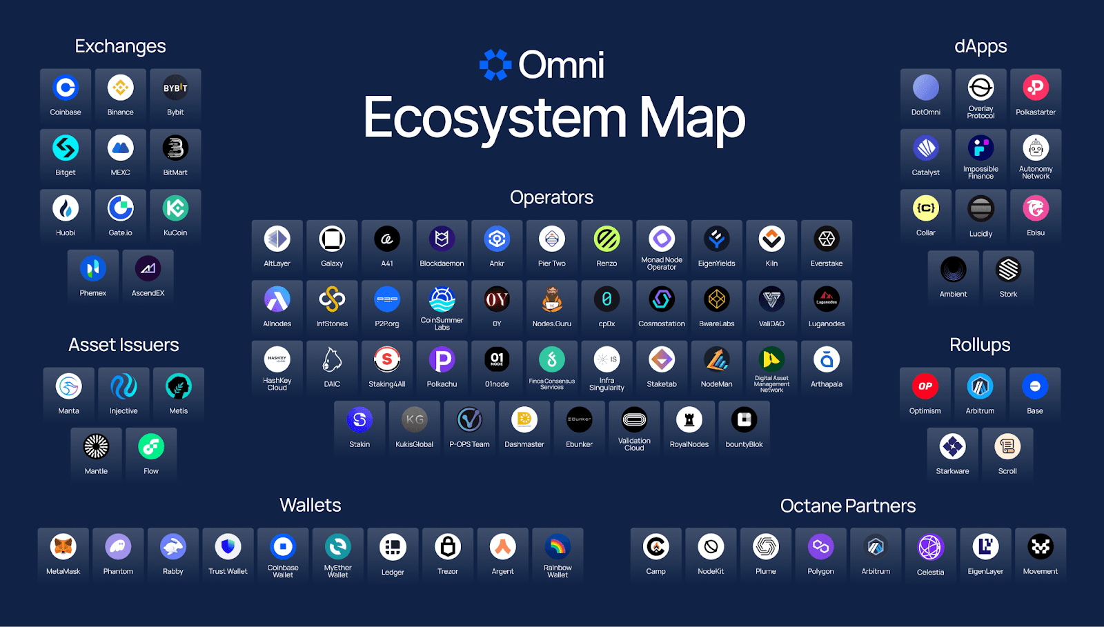 Hệ sinh thái Omni Network