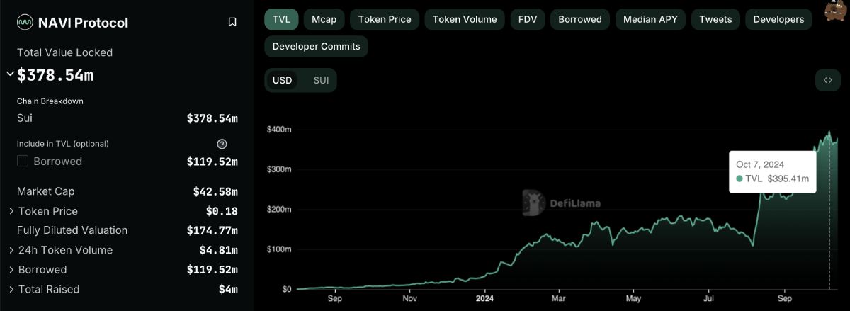 Biểu đồ TVL của Navi Protocol