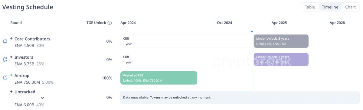 Lịch vesting của ENA