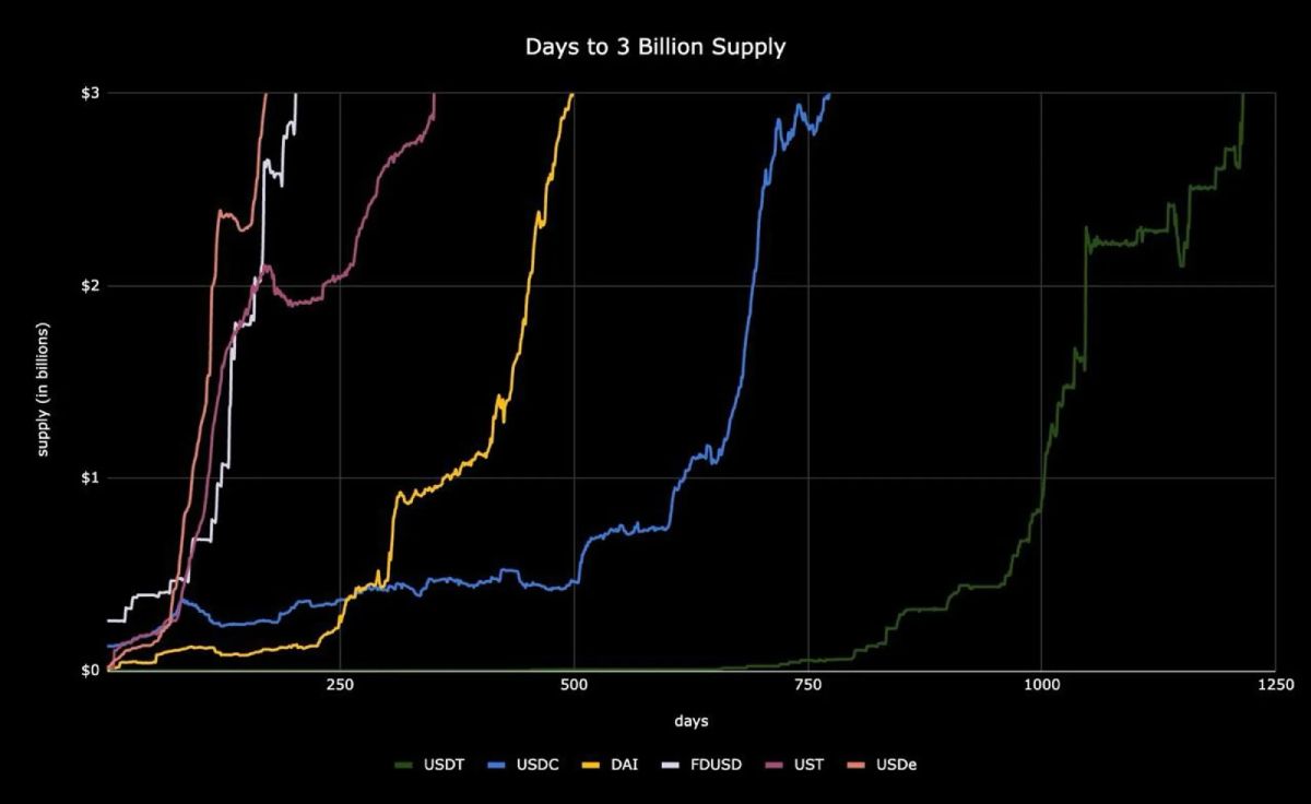 USDe đạt 3 tỷ USD supply nhanh hơn các stablecoin khác