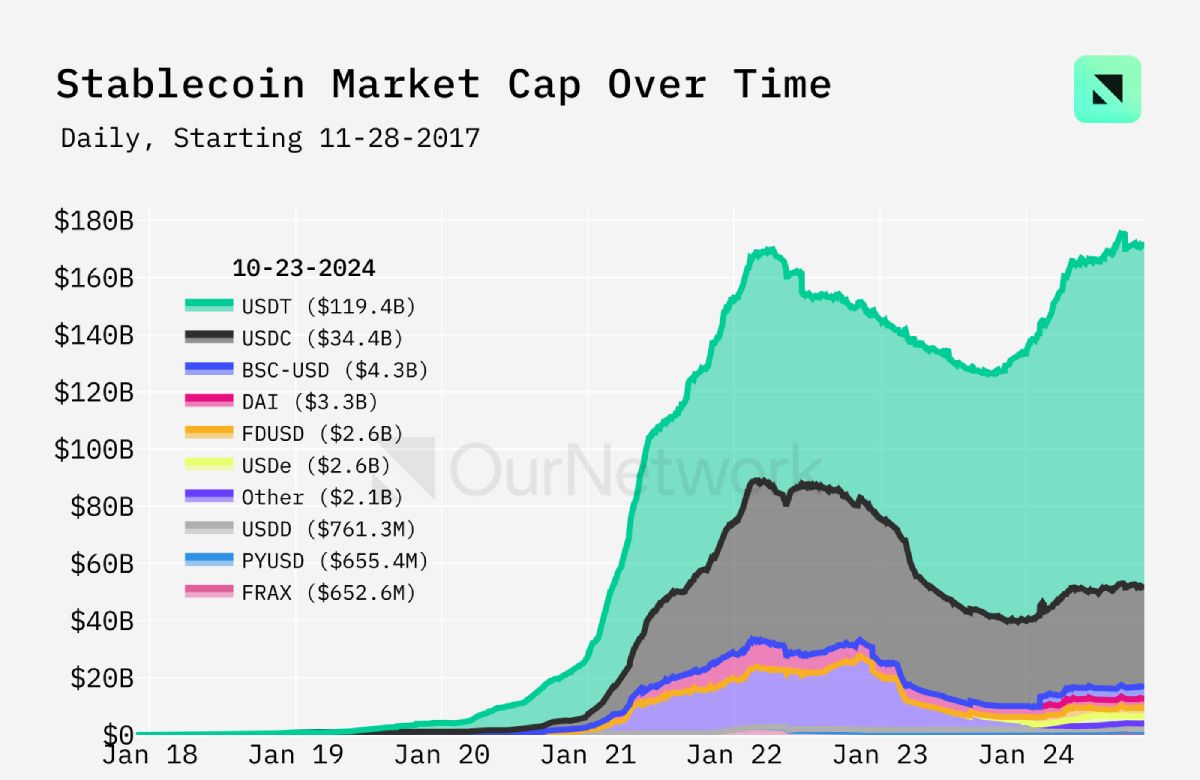 Biểu đồ market cap stablecoin từ 2018 đến nay