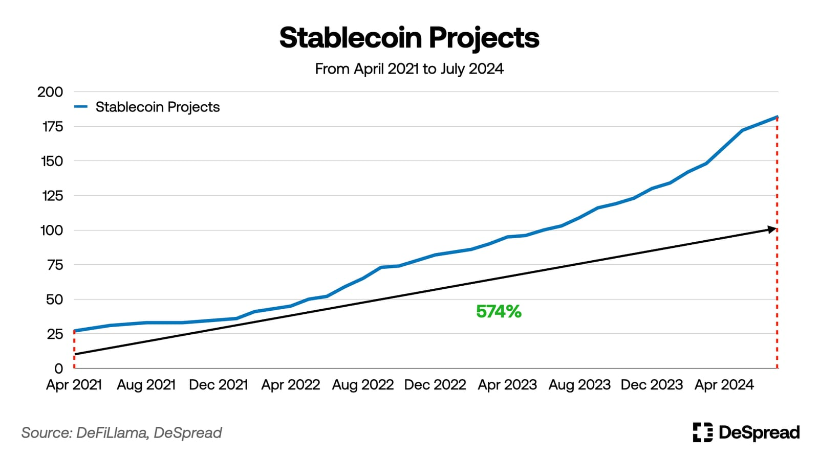 Sơ đồ tăng trưởng số lượng dự án stablecoin