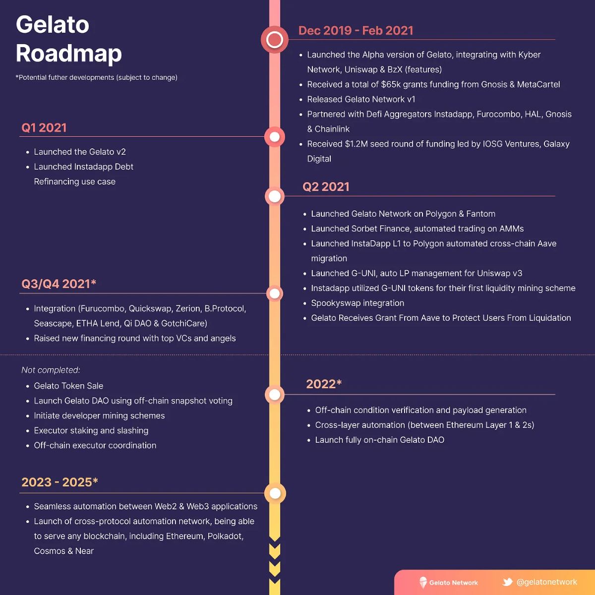 Roadmap dài hạn của Gelato