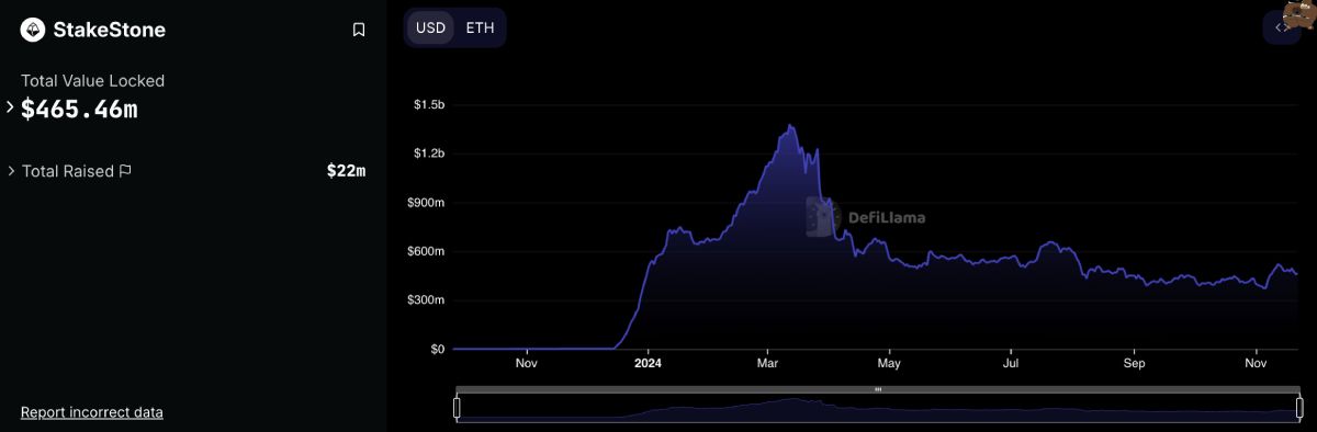 TVL của StakeStone cập nhật vào 11/2024