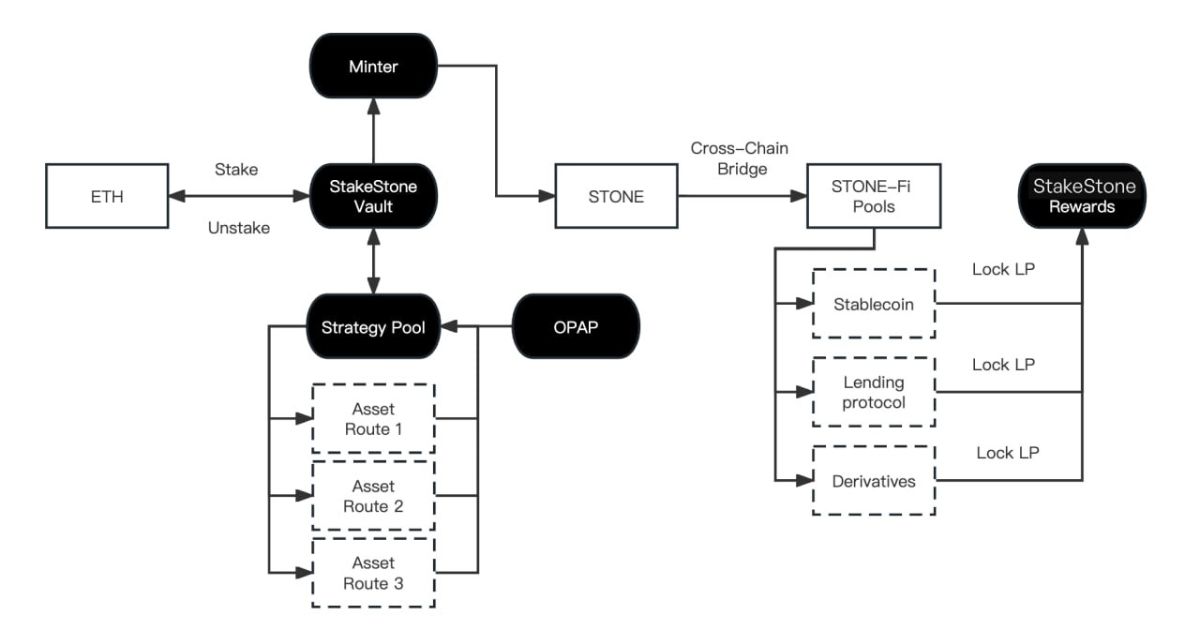 Mô hình hoạt động của StakeStone