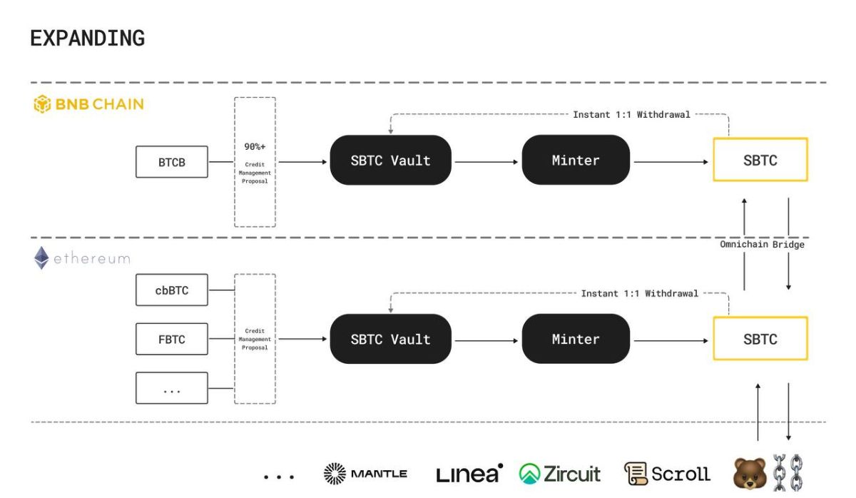 Cơ chế hoạt động của SBTC