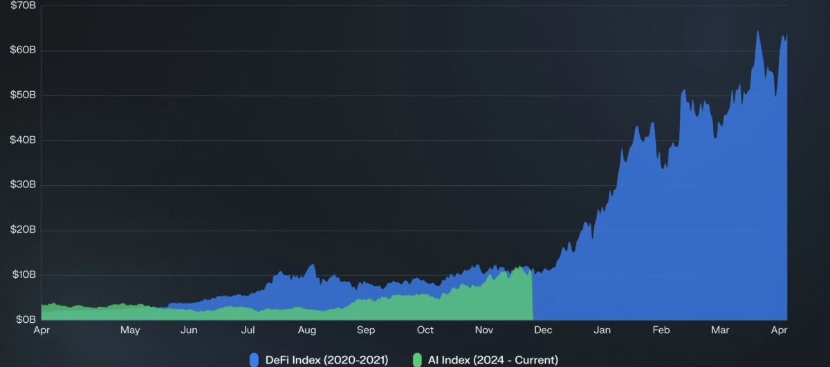 Biểu đồ so sánh sóng của AI với DeFi 2020-2021