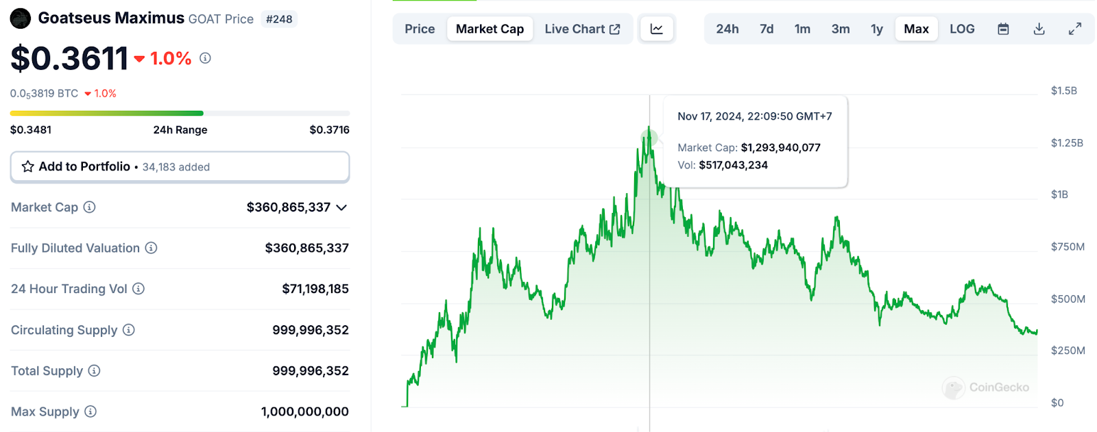 $GOAT nhanh chóng đạt mốc marketcap $1B