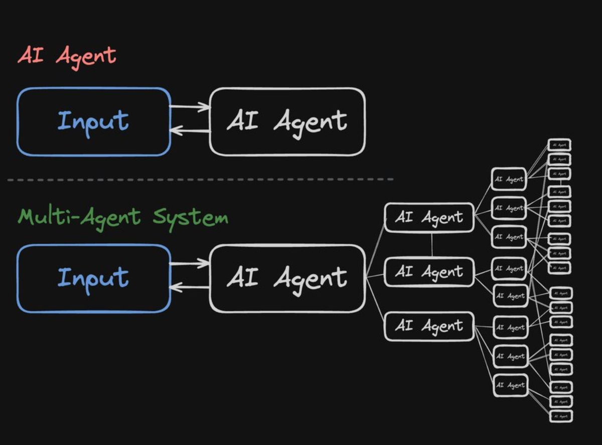 Sự khác nhau của AI Agent và Multi-Agent Systems