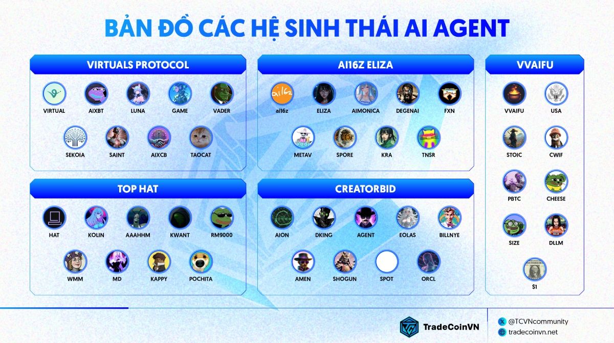 Tổng hợp các hệ sinh thái AI Agent