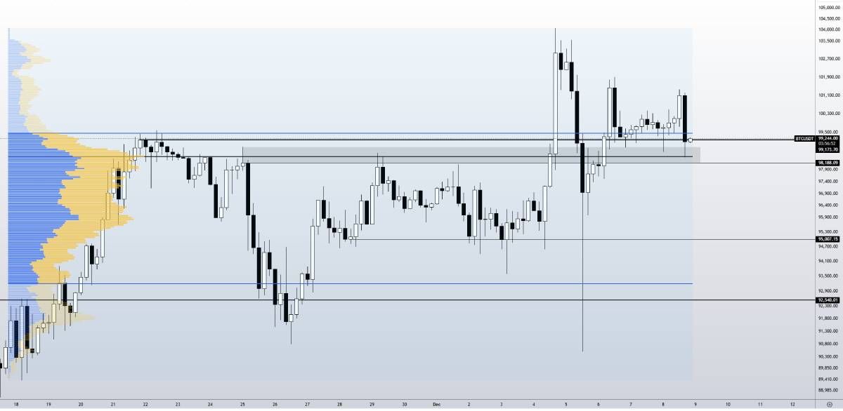 Bitcoin quay trở lại mức $94K và các điều cần chú ý trong tuần này