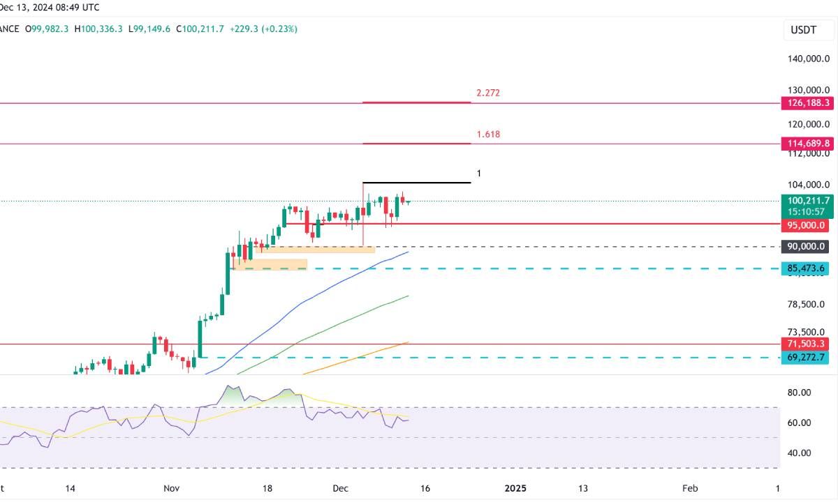 Góc nhìn Traders: BTC đạt tối thiểu $175K trong năm 2025