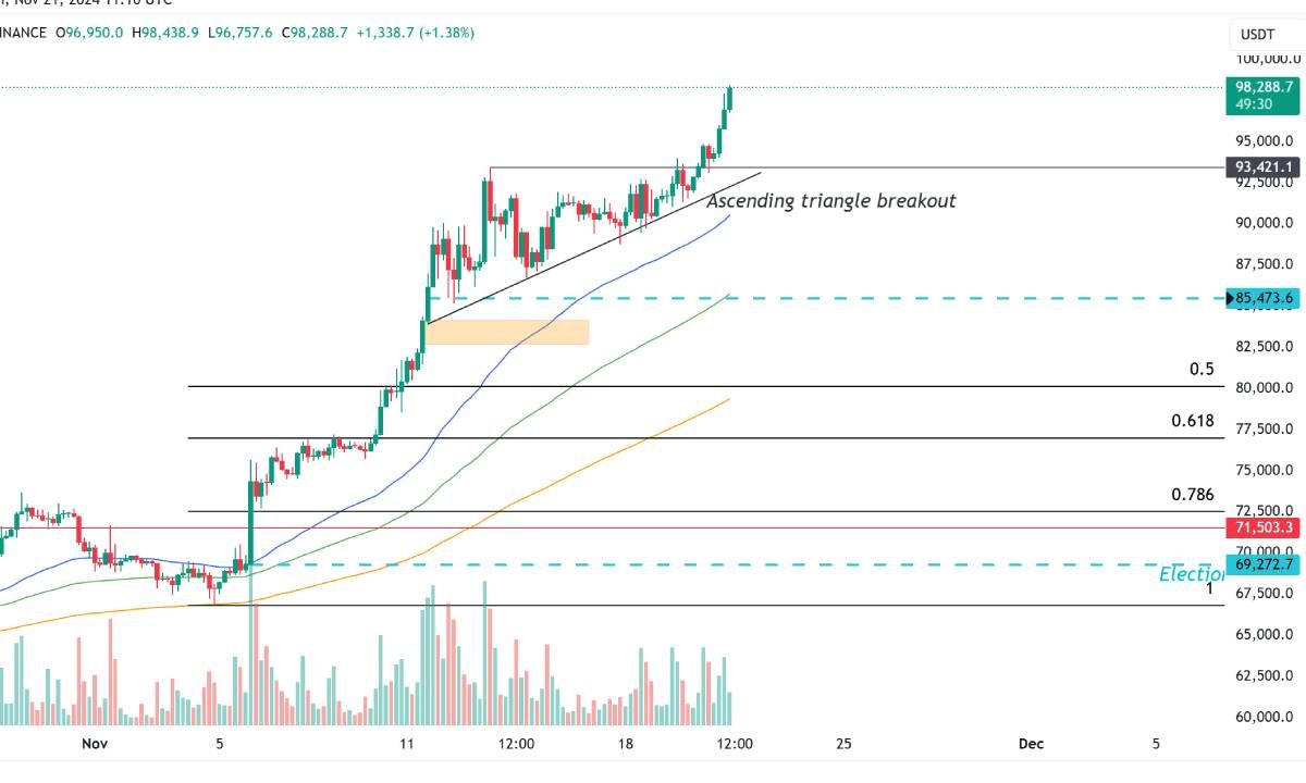 Tại sao giá Bitcoin tăng mạnh hôm nay 21/11/2024?