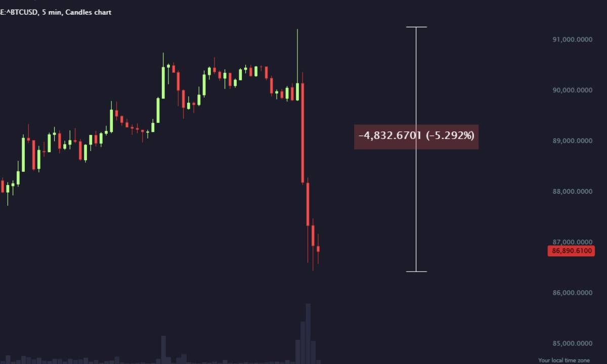 Lý do Bitcoin rớt mạnh xuống dưới $85K sáng 07/03/2025?