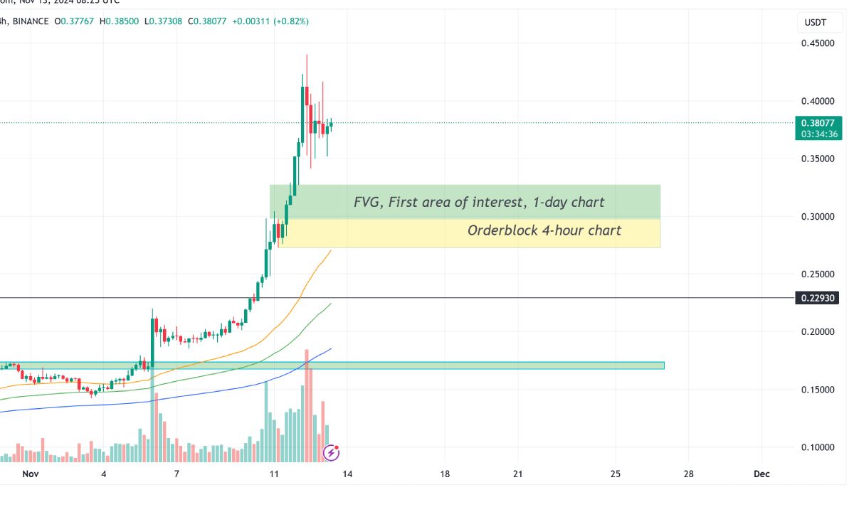 Dogecoin có thể vượt ngưỡng $1 nếu lặp lại xu hướng năm 2021