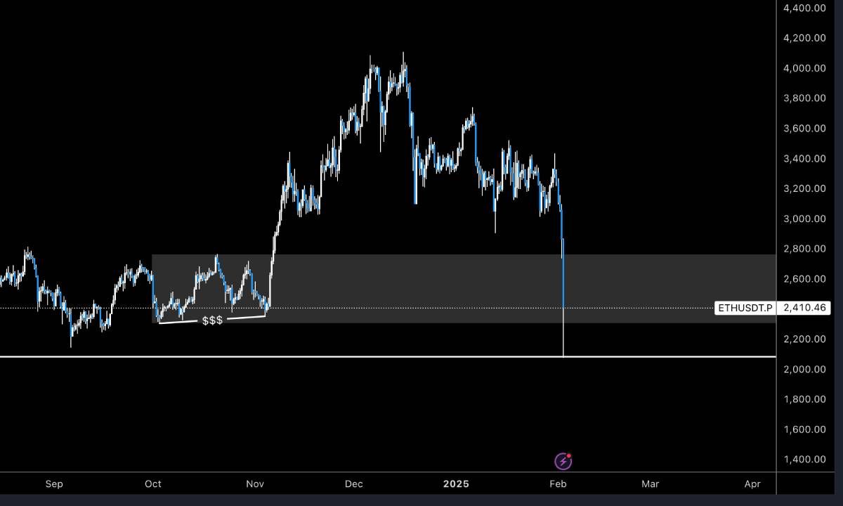 Lý do gì khiến $ETH giảm gần 30% trong ngày 03/02/2025?