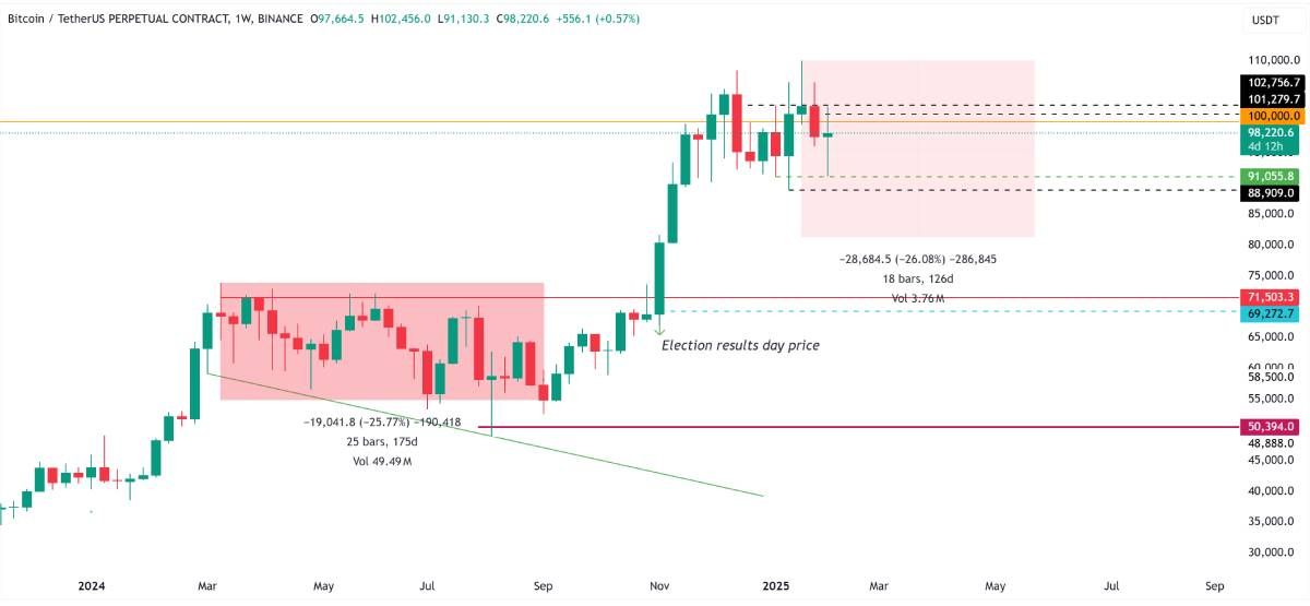 Góc nhìn Traders: Bitcoin có thể test lại vùng $90K không?