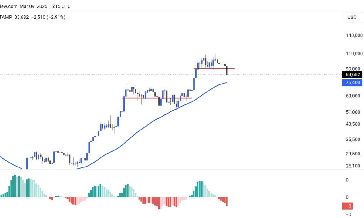 Góc nhìn Traders: Liệu Bitcoin có rớt về vùng $69K không?