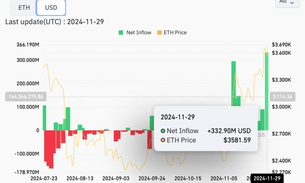 Dòng tiền dịch chuyển vào Altcoin khi ETF Ethereum đạt mức kỷ lục inflow