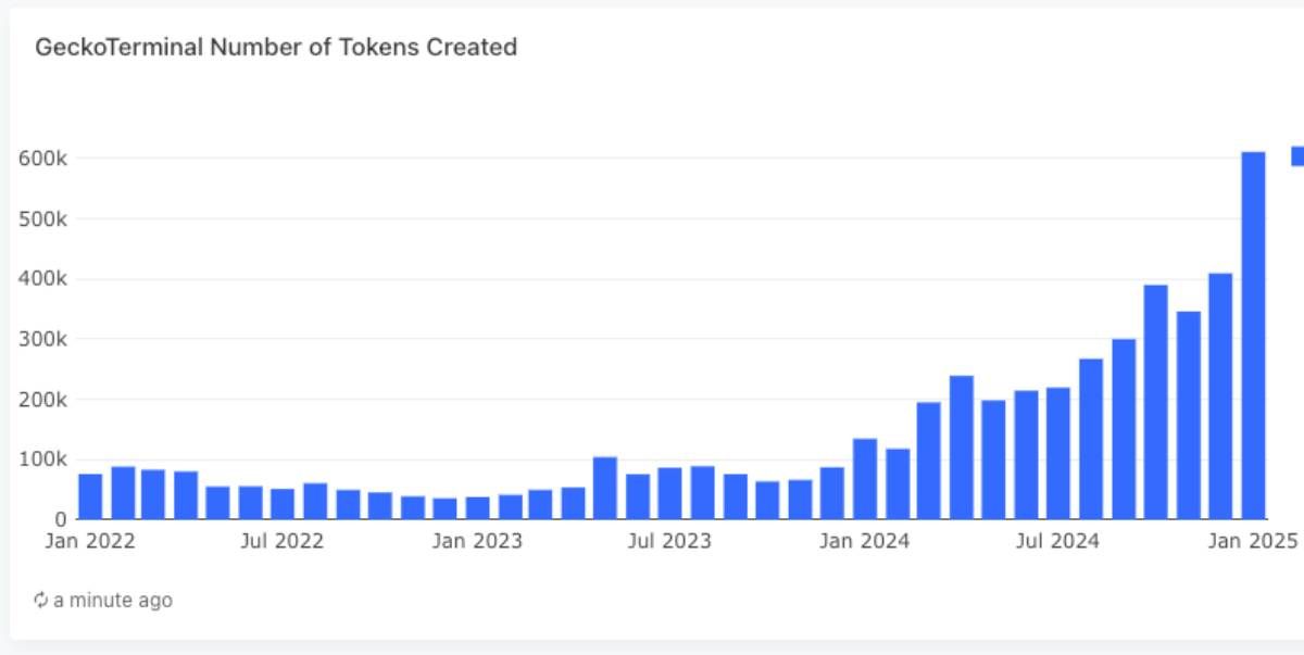Tháng 01/2025 ghi nhận hơn 600.000 đồng coin mới ra mắt