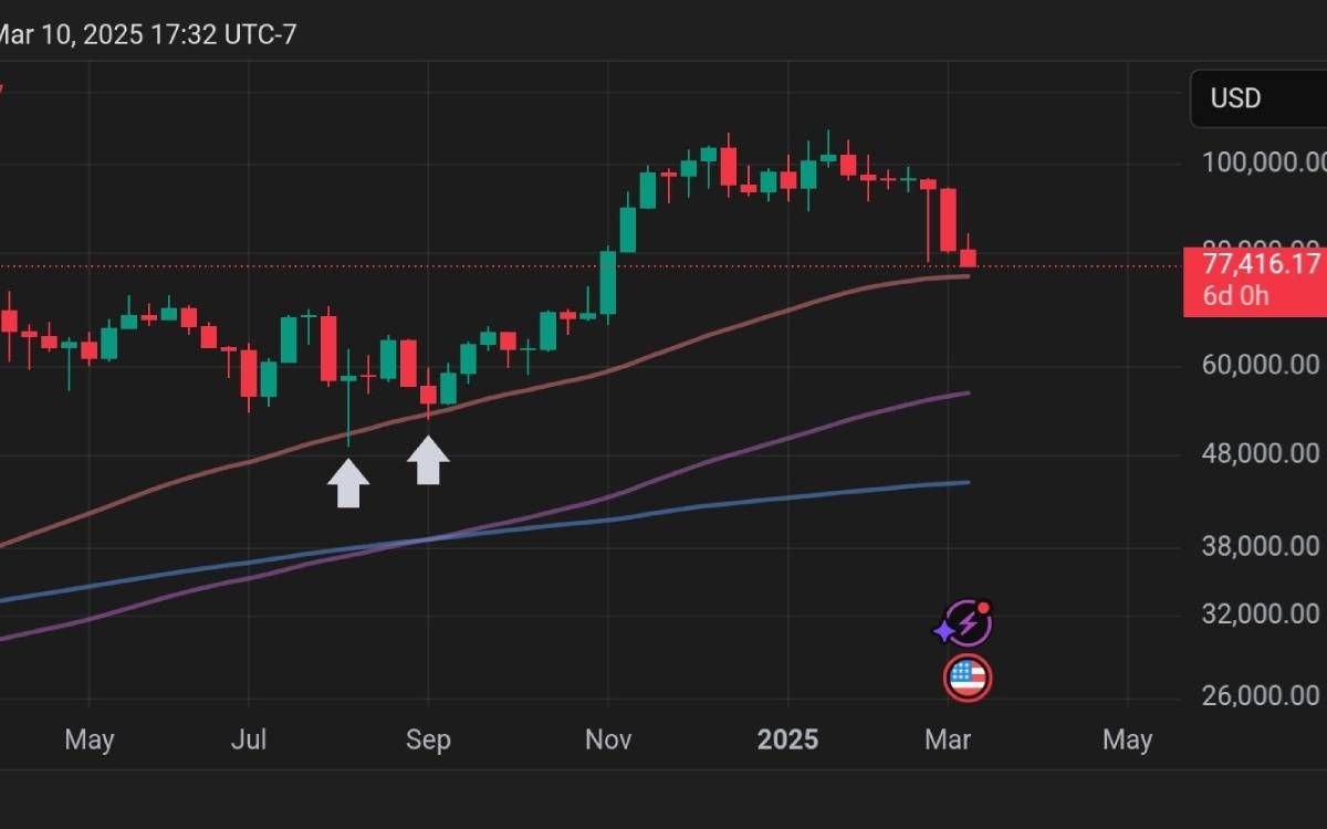 Lý do Bitcoin giảm mạnh xuống $76K sáng 11/03/2025?