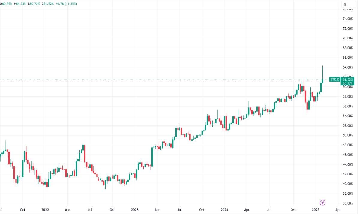 Bitcoin Dominance gần mức cao nhất 4 năm: Cần chú ý điều gì?