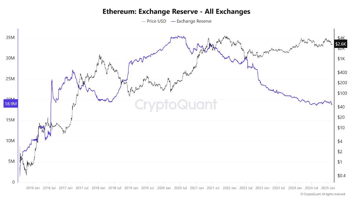 Ethereum xuất hiện tín hiệu "hồi" khi lượng lớn ETH chuyển khỏi các sàn giao dịch