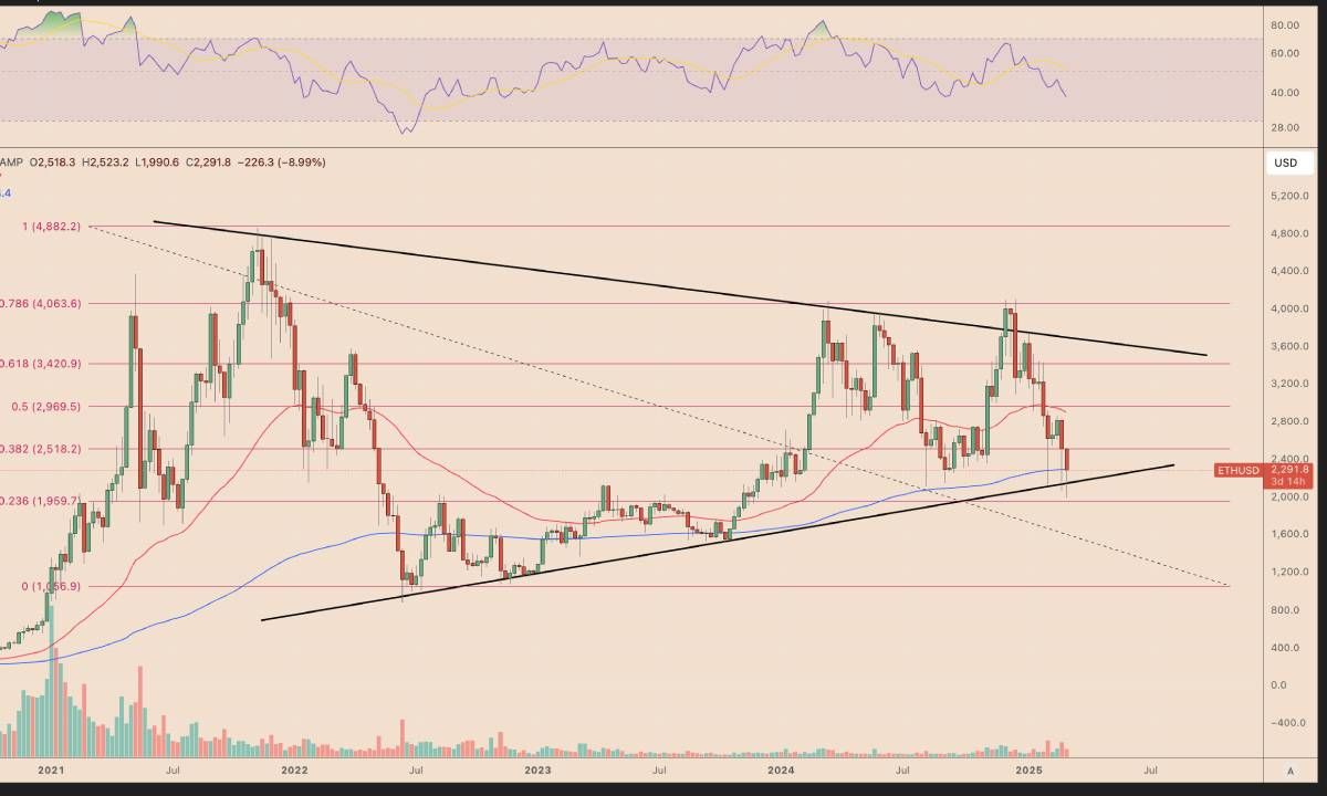 Ethereum đang bị định giá thấp nhất trong 17 tháng