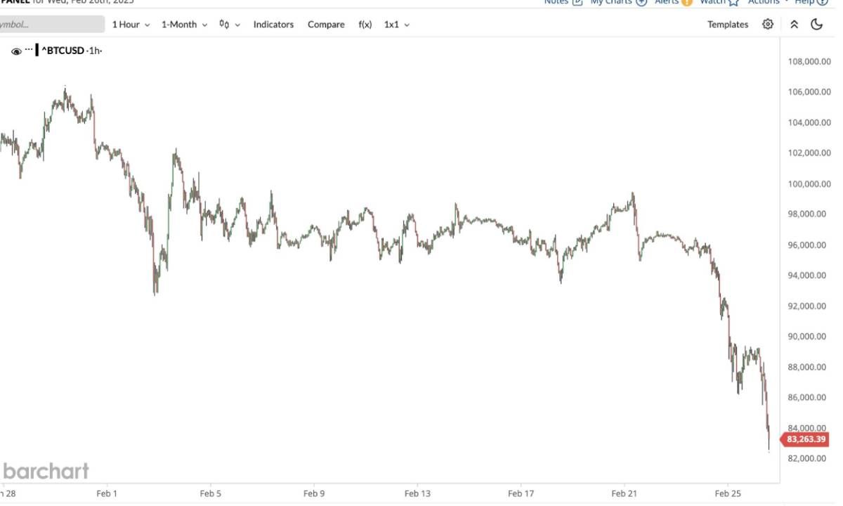 Lý do gì khiến Bitcoin thủng mốc $85K rạng sáng nay 27/02/2025?