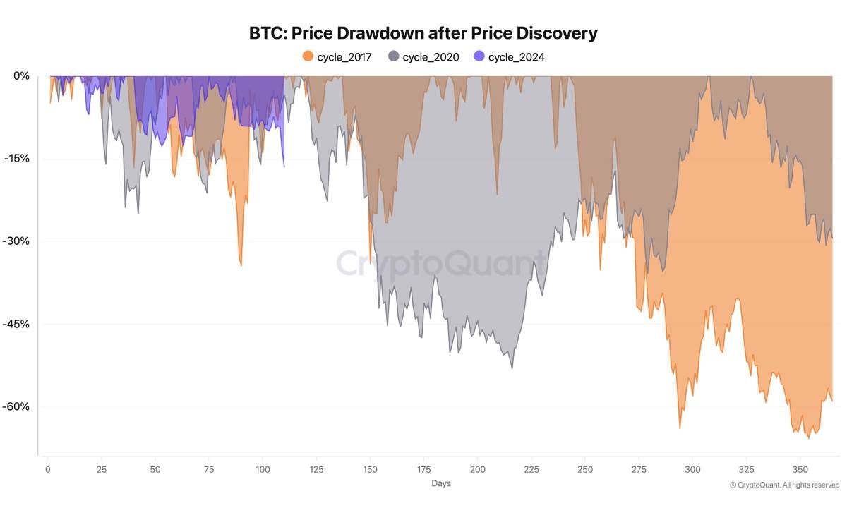 Chỉ số On-chain này cho thấy Bitcoin vẫn chưa đạt đỉnh 2025