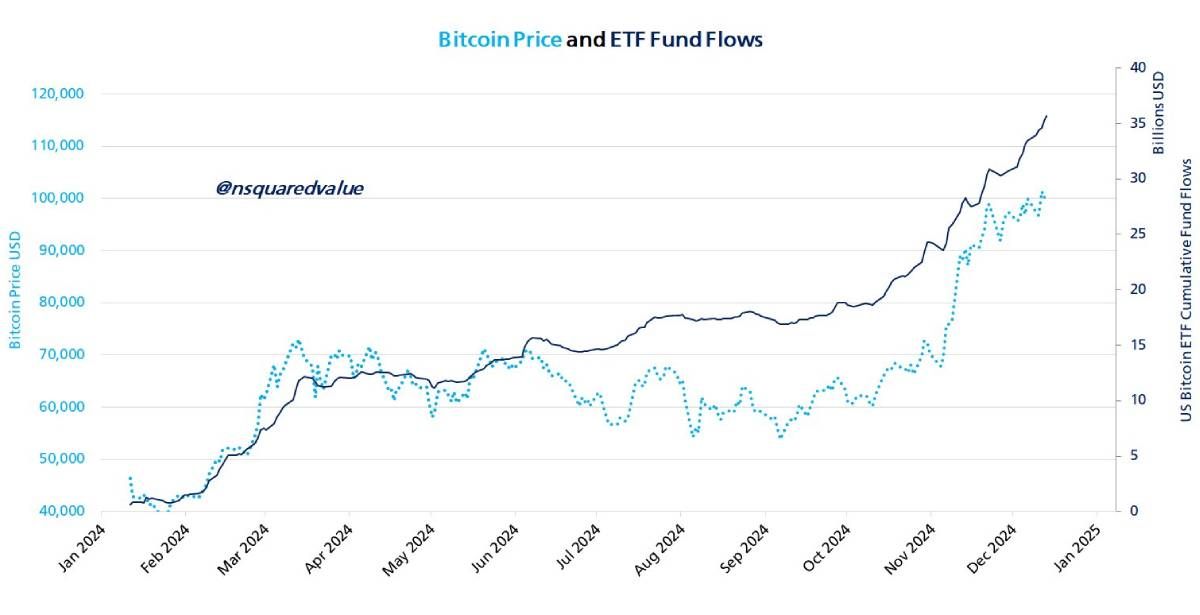 Bitcoin có động lực tạo ATH mới, hướng tới mốc $115K