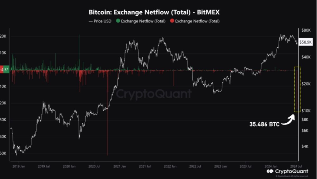 Dữ liệu Exchange Netflow sàn BitMEX