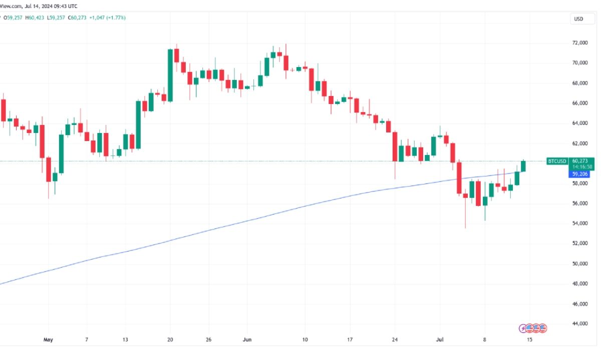 Bitcoin lấy lại khu vực bên trên MA 200D