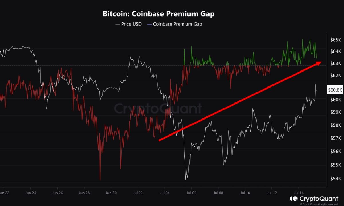 Xu hướng Bitcoin Coinbase Premium Gap đã chuyển đổi