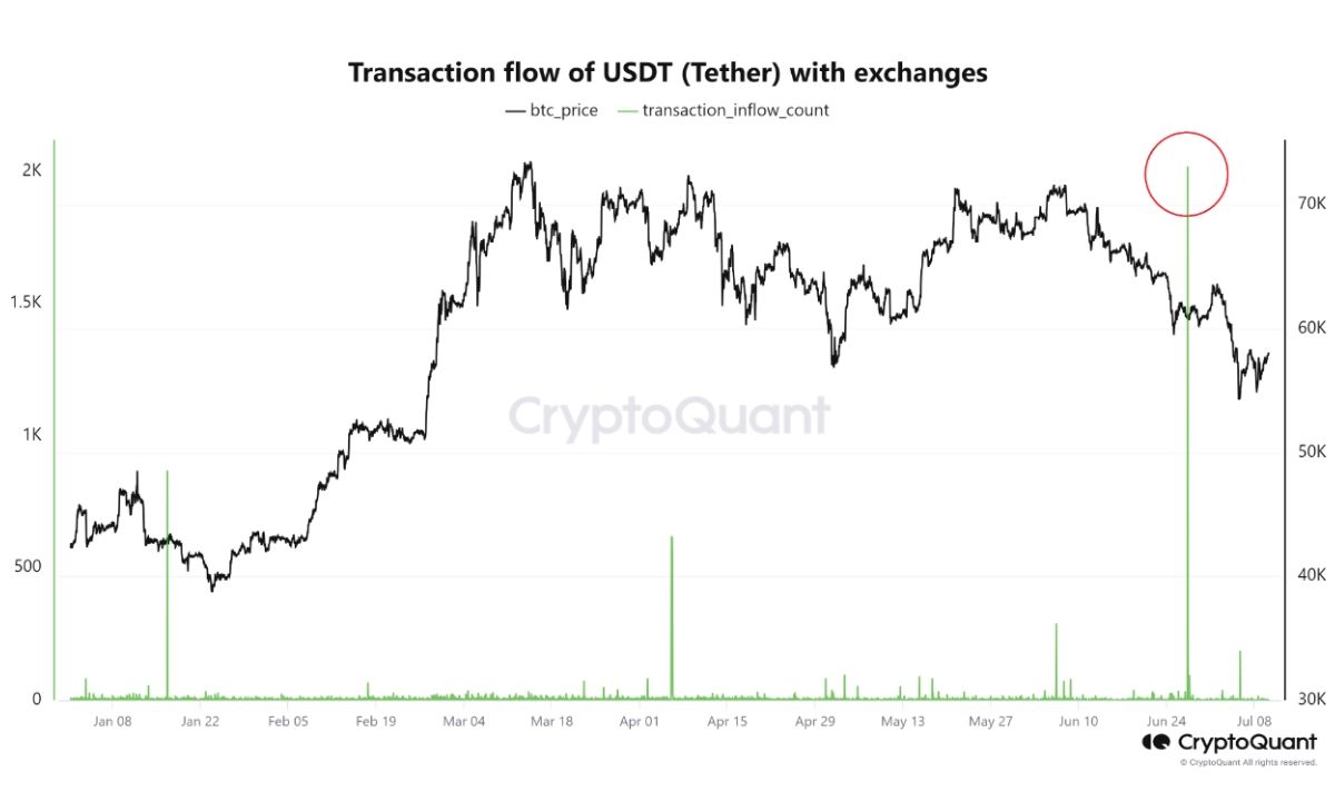 Tương quan giao dịch inflow USDT và giá Bitcoin theo CryptoQuant