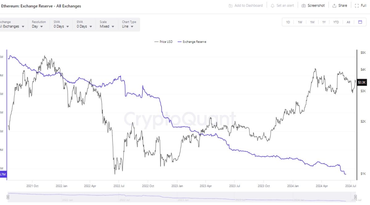 Ethereum Exchange Reserve