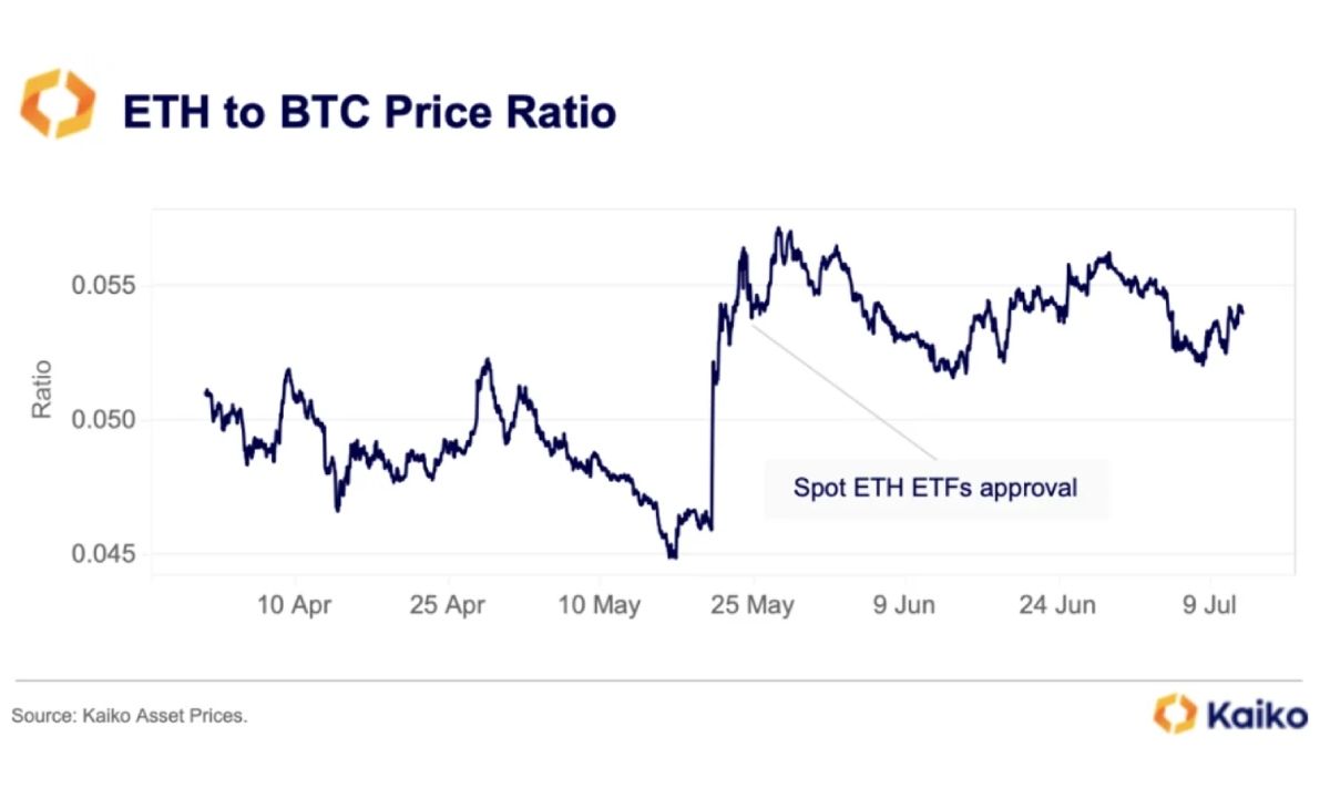 ETH to BTC Price Ratio theo Kaiko